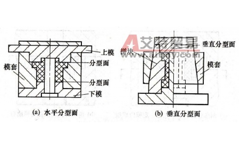 分型面是模具上用以取出塑件和（或）澆注系統(tǒng)凝料的可分離的接觸表面。