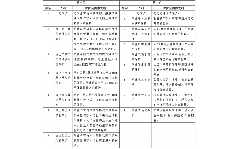 IP 67 和 IP 68 的區(qū)別，探討 IP67 和 IP68 的具體運(yùn)用