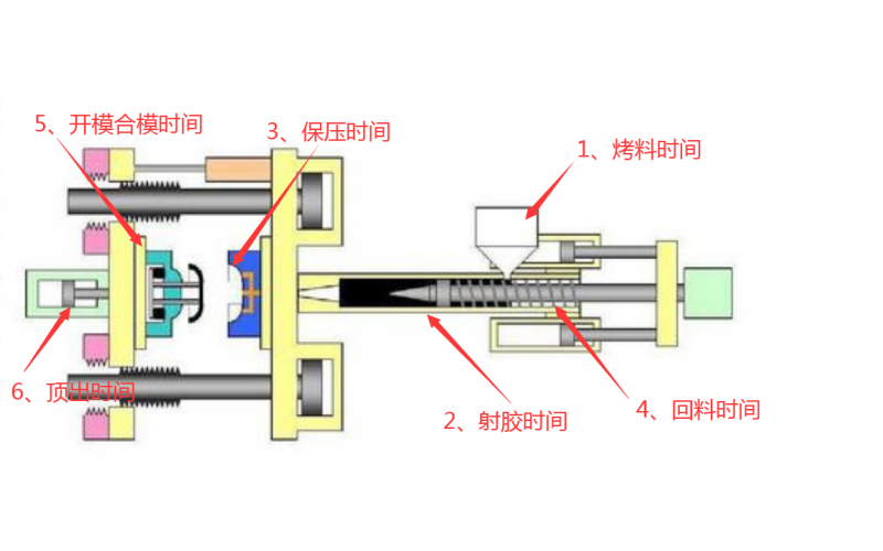 注塑機調機，到底調哪些參數？